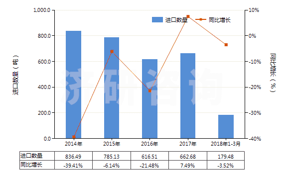 2014-2018年3月中國藥棉、紗布、繃帶(經(jīng)藥物浸涂或制成零售包裝,供醫(yī)療、外科、牙科或獸醫(yī)用)(HS30059010)進(jìn)口量及增速統(tǒng)計(jì)